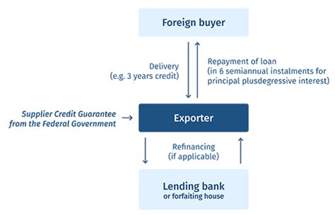 Export Credit Guarantees of the Federal Government.